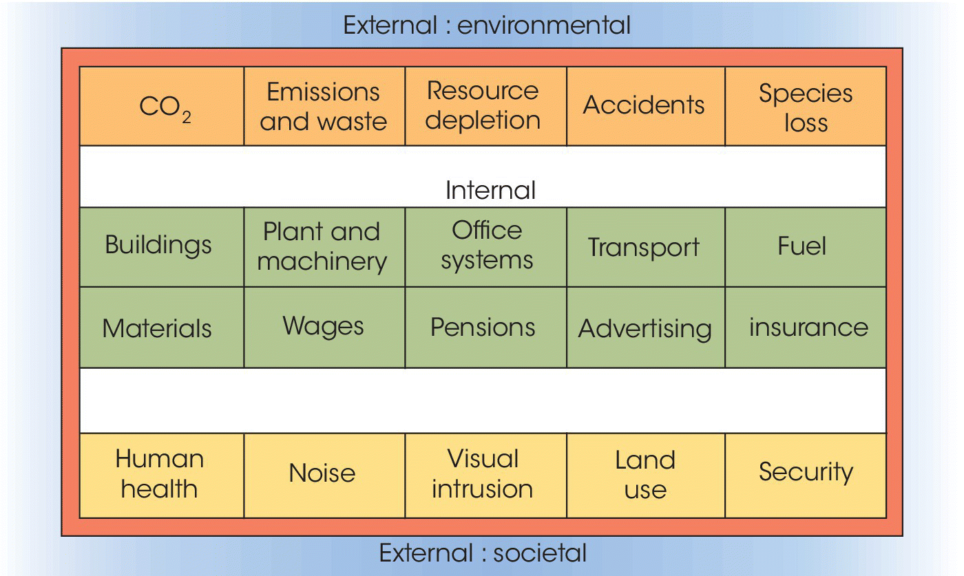 A box with 2 rows of boxes labeled Buildings, Wages, etc., representing internal costs and a row of boxes at the top and bottom for external costs representing environmental and societal categories, respectively.
