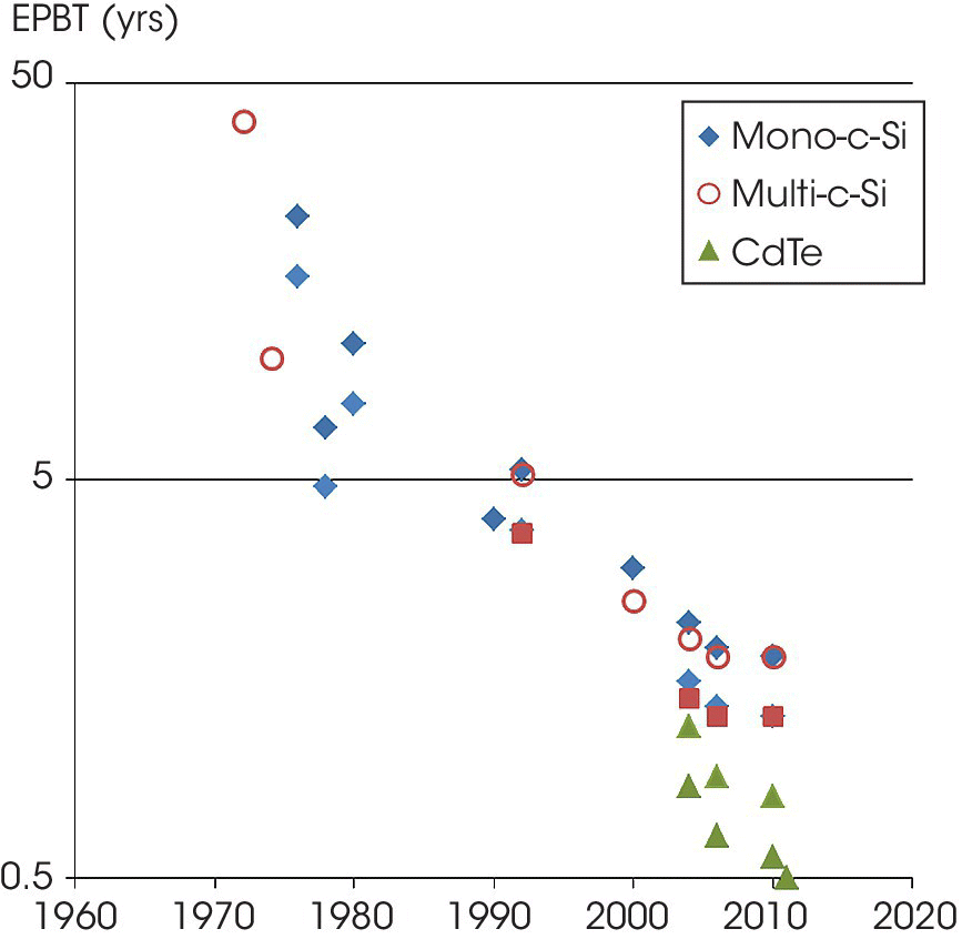 Graph illustrating historical evolution of energy payback times (EPBT) from 50 years down to half a year, displaying scattered markers representing Mono-c-Si (diamond), Multi-c-Si (circle), and CdTe (triangle).