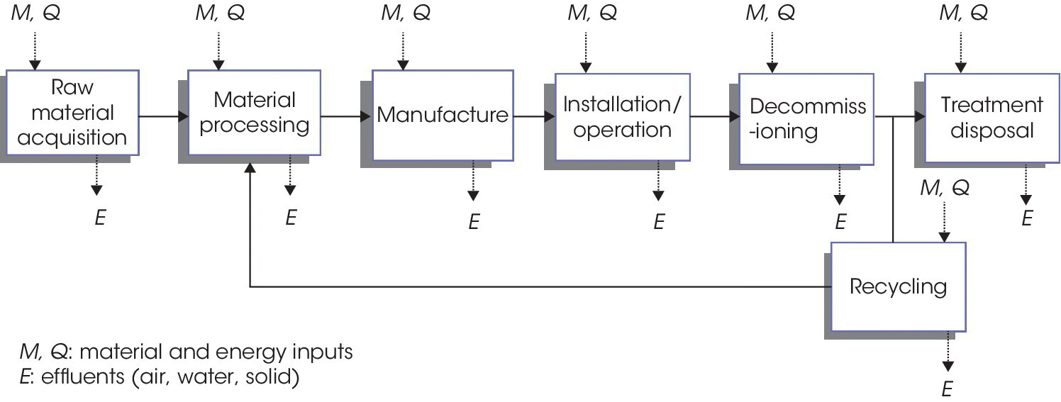 Flow chart illustrating the life‐cycle stages of photovoltaics starting from raw material acquisition to treatment disposal.