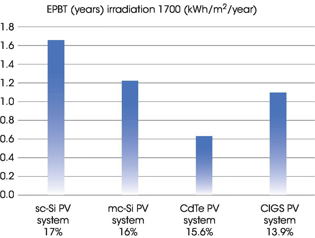 Bar graph illustrating energy payback times of PV systems installed under South European and average US irradiation conditions with bars for sc-Si PV system 17%, mc-Si PV system 16%, CdTe PV system 15.6%, etc.
