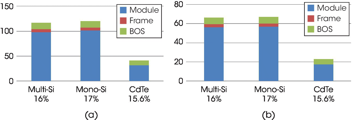 2 Stacked bar graphs illustrating life‐cycle emissions of SO2 (left) and NOx emissions (right) from silicon and CdTe PV modules with various shades of bars representing module, frame, and BOS.