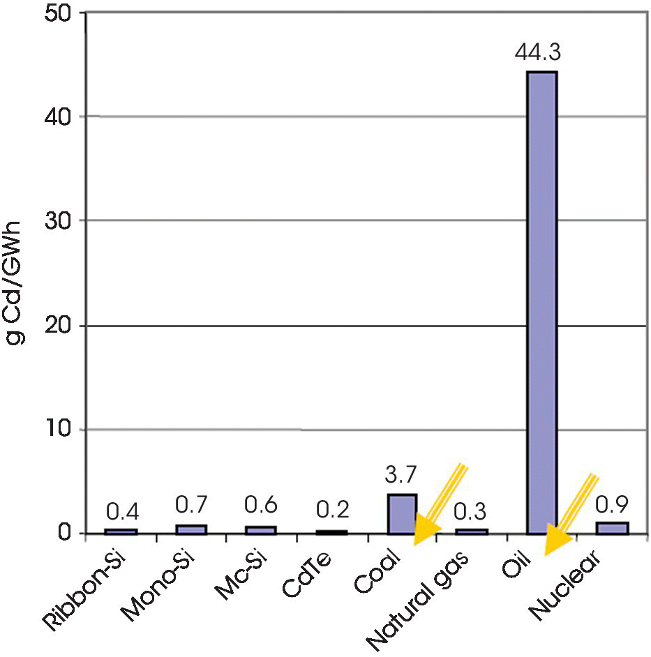 Bar graph illustrating comparison between emissions of cadmium in the life cycles of PV and fossil and nuclear power generation with bars for Ribbon-Si, Mono-Si, Mc-Si, CdTe, coal, natural gas, oil, and nuclear.