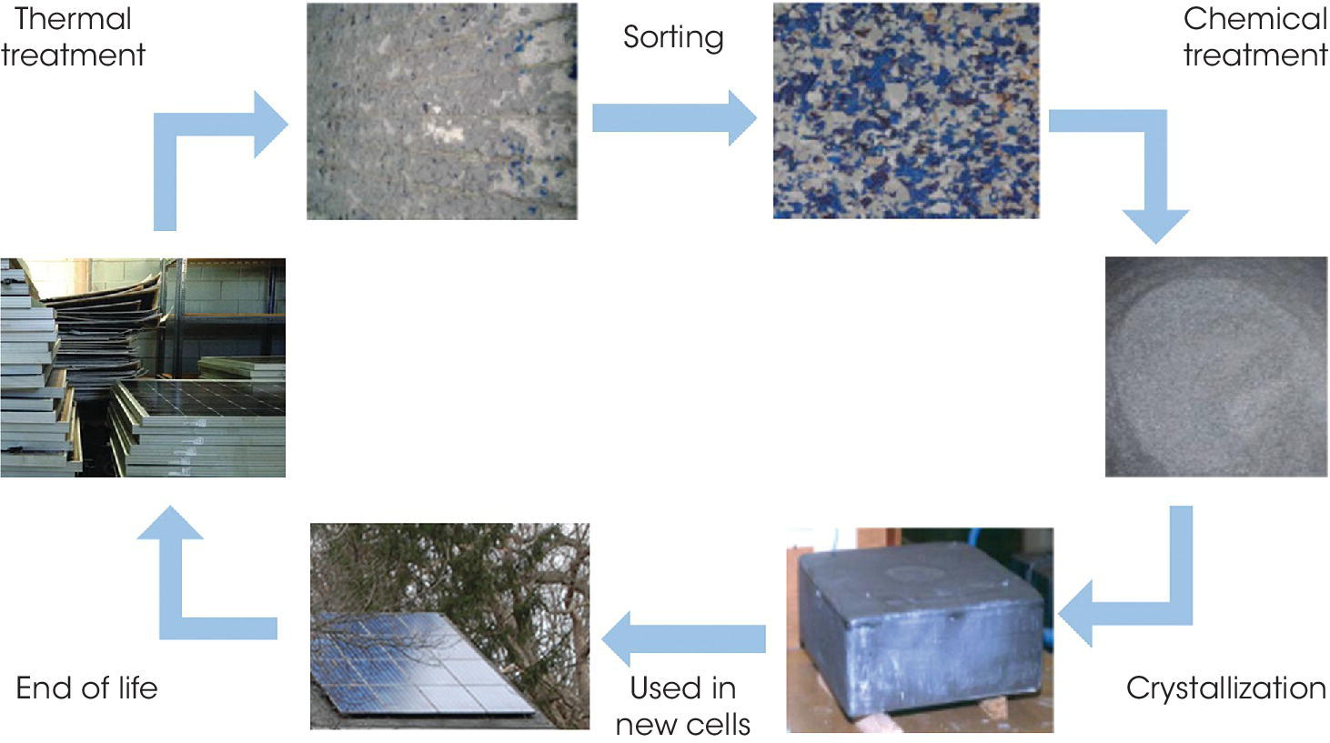 Schematic for recycling of crystalline silicon PV modules with photos connected by clockwise arrows labeled thermal treatment, sorting, chemical treatment, crystallization, used in new cells, and end of life.