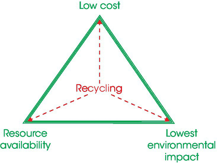 Diagram of the 3 major pillars of sustainable large growth of PV, displaying 3 dashed arrows radiating from the center (recycling) of the triangle pointing to the 3 corners labeled low cost, resource availability, etc.