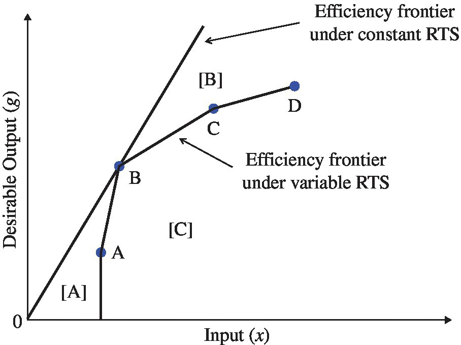 Graph of Input (x) vs. Desirable Output (g) displaying an ascending line as efficiency frontier under constant RTS, and ascending segmented line as efficiency frontiers under variable RTS with points A, B, C and D.