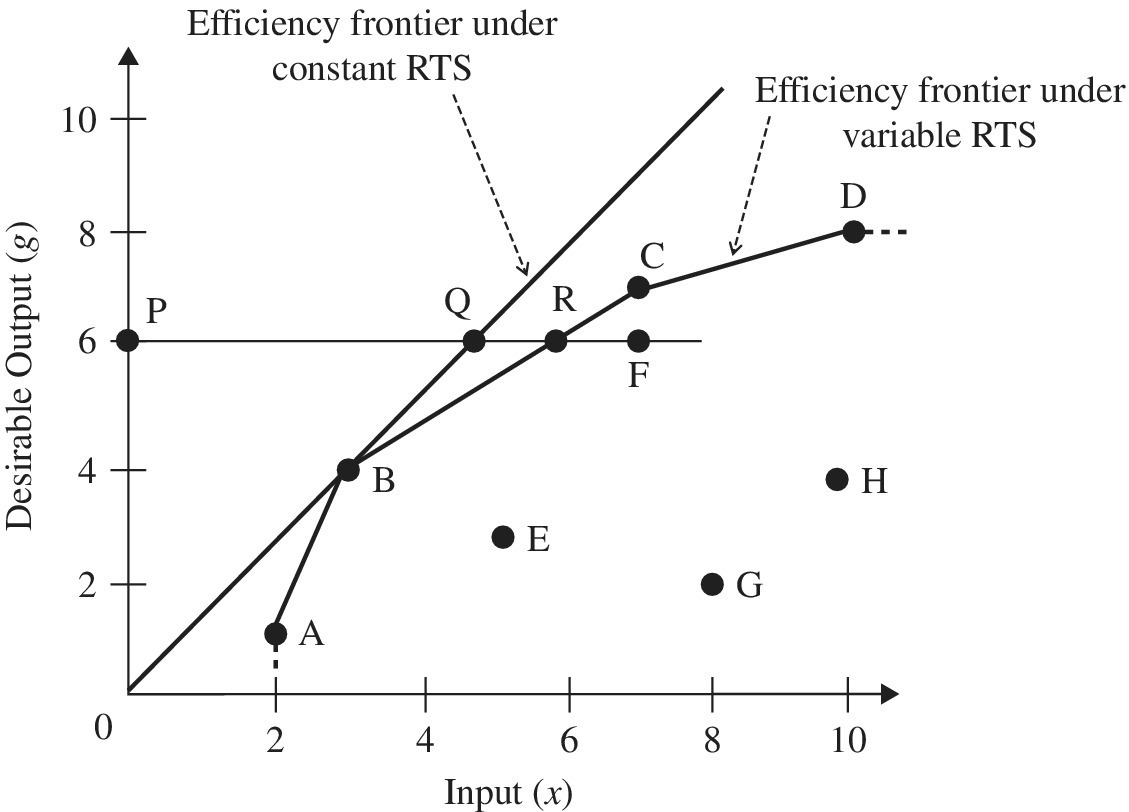 Graph of input‐oriented projections displaying a linear regression line connecting B and Q (efficiency frontier under constant RTS) and line connecting A, B, R, C, and D (efficiency frontier under variable RTS).