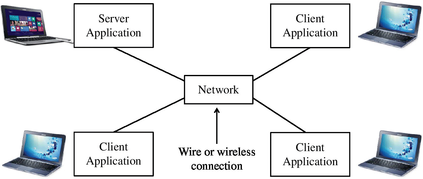 Diagram depicting the client–server environment, displaying a center box labeled Network connected to 4 surrounding boxes, with one labeled as Server Application and the other 3 boxes as Client Application.