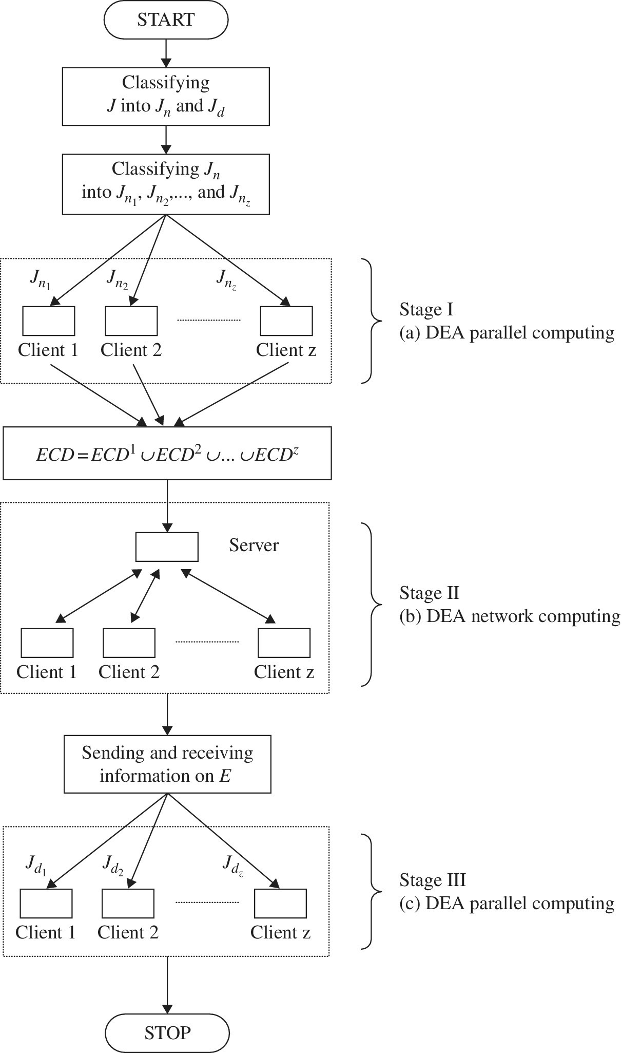 Algorithm of the computational strategy for network computing involving 3 stages, including DEA parallel computing, DEA network computing, etc. Start box branches to classifying J into Jn and Jd and branches further.