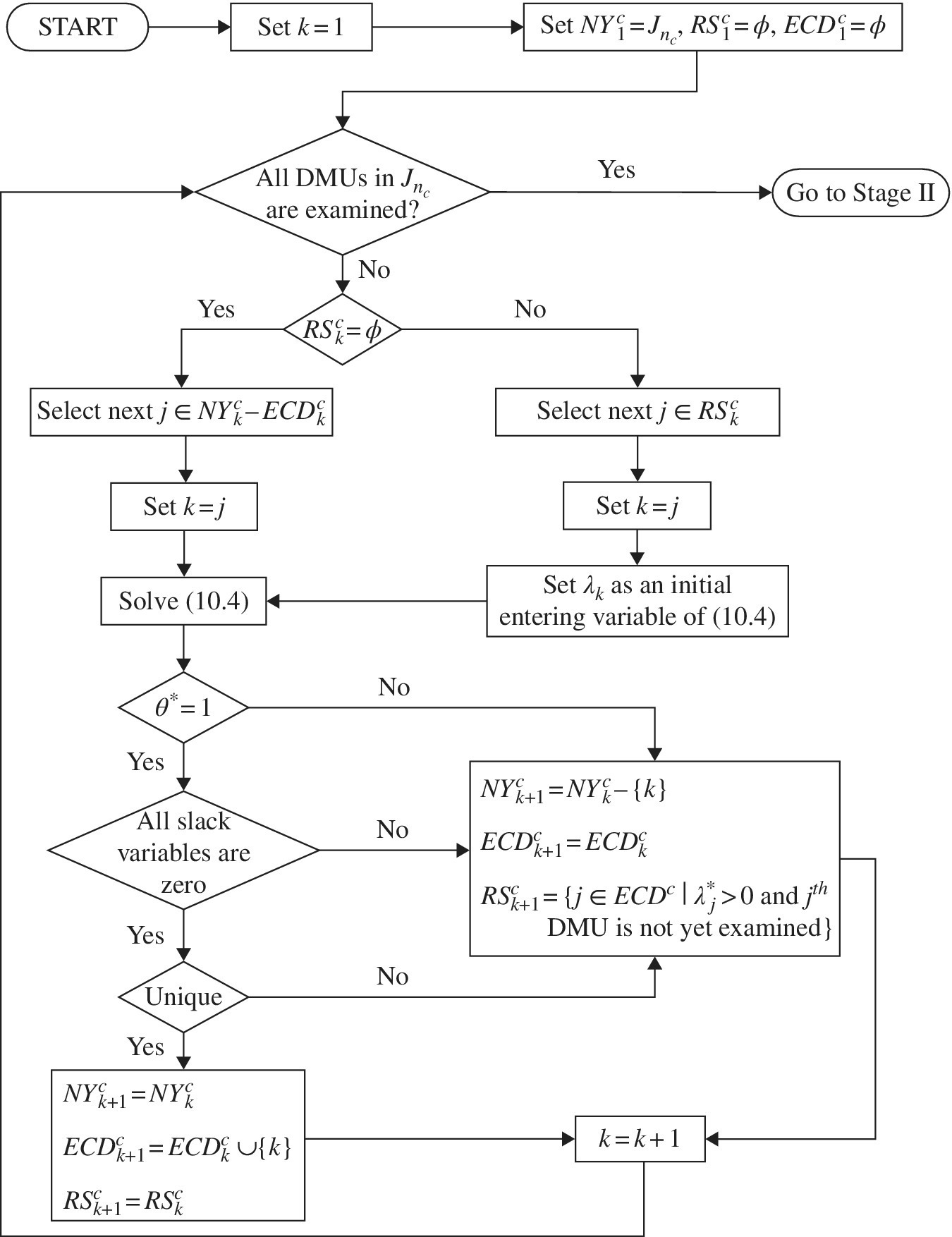 Algorithm depicting a detailed outline regarding Stage I. Start box branches to “Set k = 1” to “Set NYc1=Jnc, RSc1= ϕ, ECDc1 = ϕ”, to “All DMUs in Jnc are examined?”, and so on.
