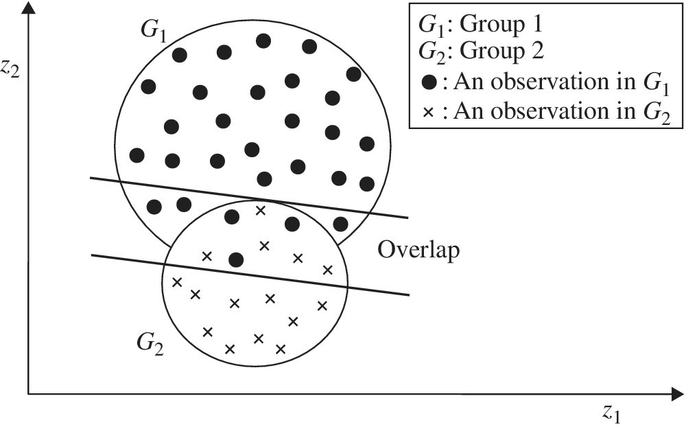 Graph illustrating classification and overlap identification at Stage 1. Group 1 and 2 are depicted by 2 circles with dots and x’s. The overlapping area having both dots and x's is marked between 2 parallel lines.