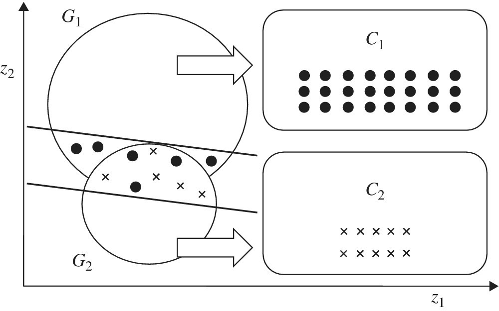 Graph of classification of 3 groups at stage 1, displaying 2 overlapping circles labeled G1 and G2 pointing to boxes, C1 (with dots) and C2 (with cross symbols), respectively. 2 Parallel lines depict the overlap.