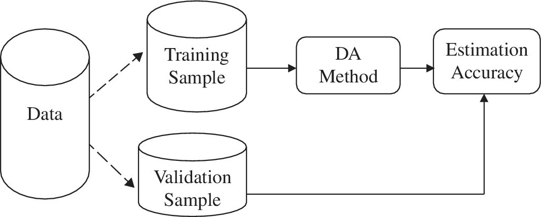 Flow diagram of the structure of performance measurement, from a cylinder labeled Data to Training Sample and Validation Sample, leading to a rounded box labeled Estimation Accuracy.