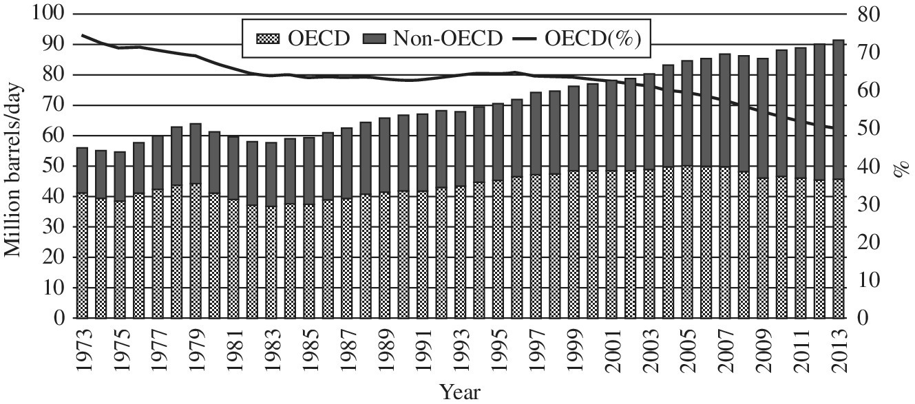 Bar graph depicting trend of world oil consumption by OECD and non‐OECD nations from 1973 to 2013, with a descending curve on top depicting OECD percentage.