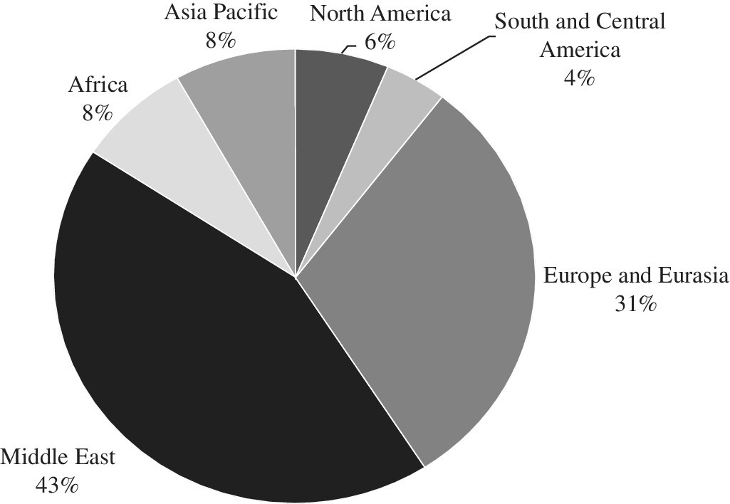 Pie chart of proved reserves of world natural gas as of 2013, with North America, 6%; South and Central America, 4%; Europe and Eurasia, 31%; Middle East, 43%; Africa, 8%; and Asia Pacific, 8%.