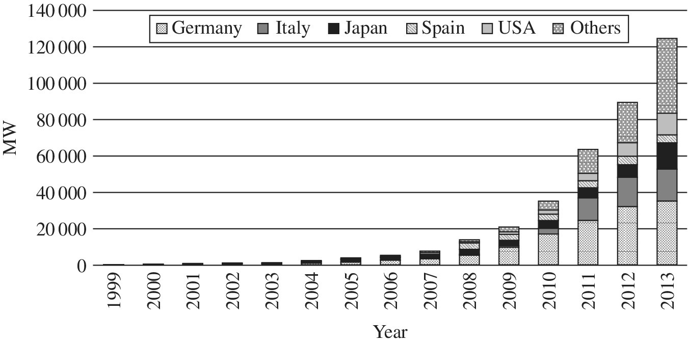 Stacked bar graph depicting cumulative installed photovoltaic power in Germany, Italy, Japan, Spain, USA, and others from 1999 to 2013.