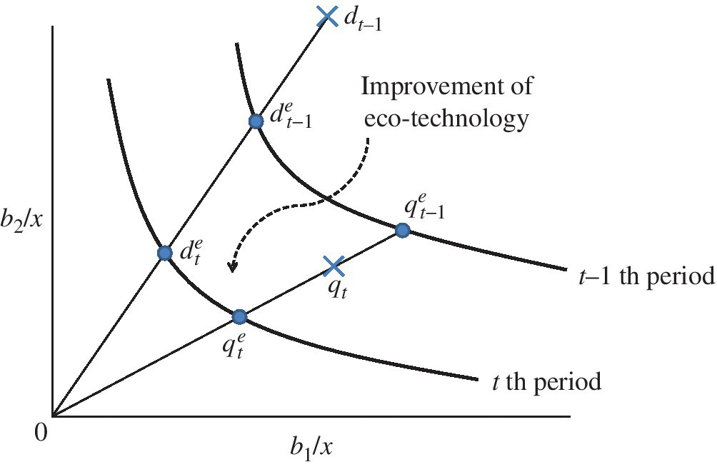 Graph illustrating frontier shift under managerial disposability. 2 descending curves depict t–1-th and t-th period. 2 Lines intersecting d te and qt e and dotted arrow labeled Improvement of eco-technology.