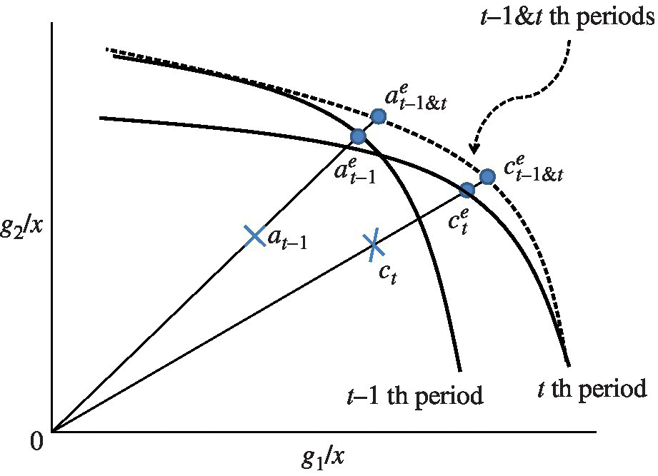 Graph illustrating frontier crossover between 2 periods under natural disposability. 2 intersecting curves depicting t–1-th and t-th period and 2 ascending lines from O.