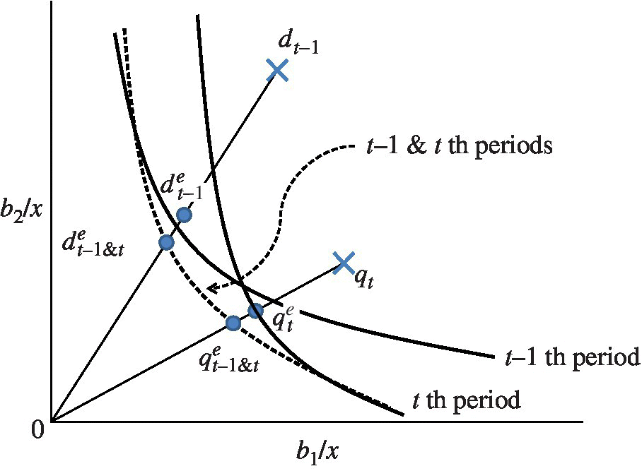 Graph illustrating frontier crossover between 2 periods under managerial disposability. 2 Intersecting curves depicting t–1-th and t-th period and 2 ascending lines from O.