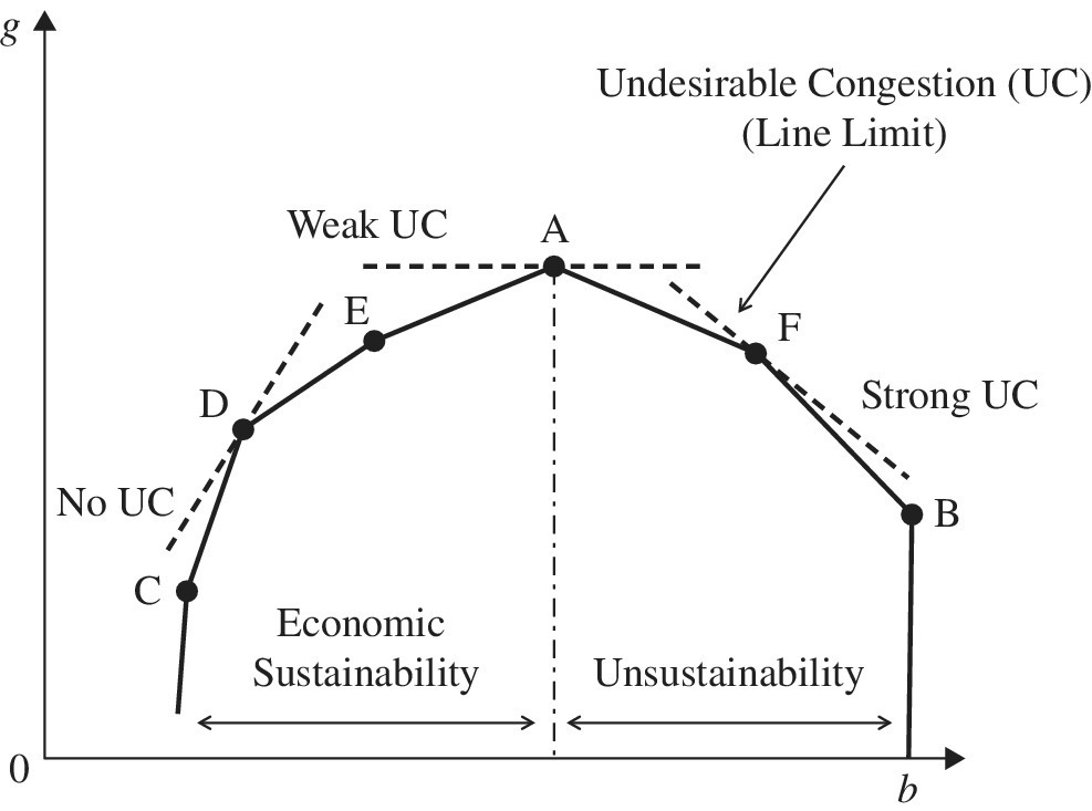 Graph of UC and unsustainability illustrating a solid curve connecting dots with labels A, B, C, D, E, and F and an arrow labeled Undesirable Congestion (UC).
