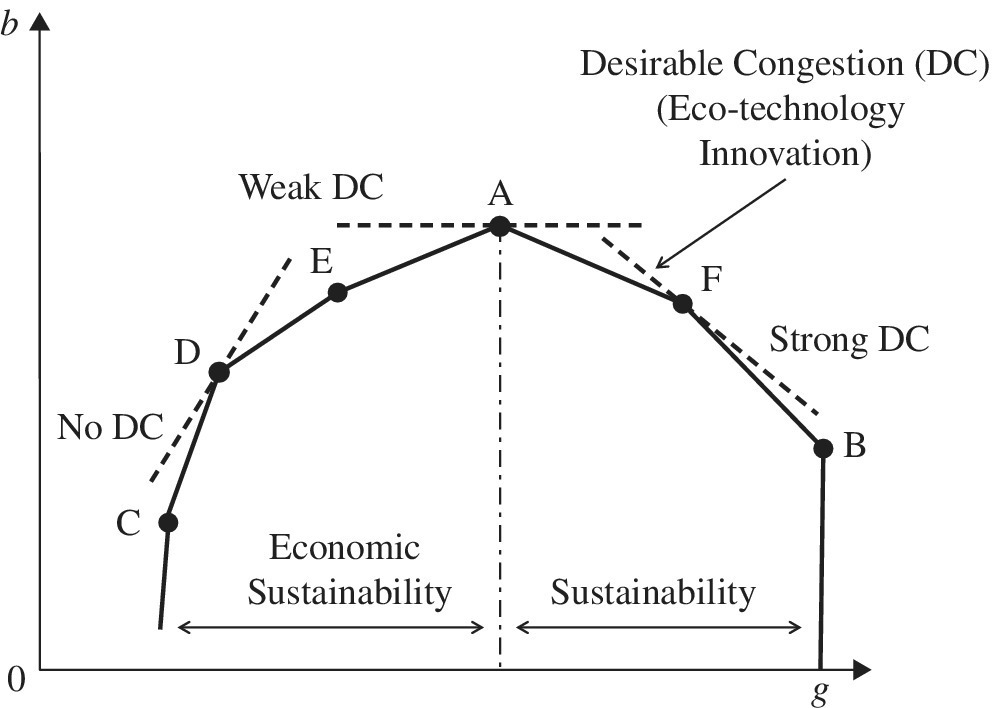 Graph of DC and sustainability illustrating a solid curve connecting dots with labels A, B, C, D, E, and F and an arrow labeled Desirable Congestion (DC).