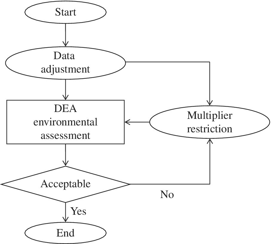 Flowchart depicting explorative analysis from start to DEA environmental assessment to end.