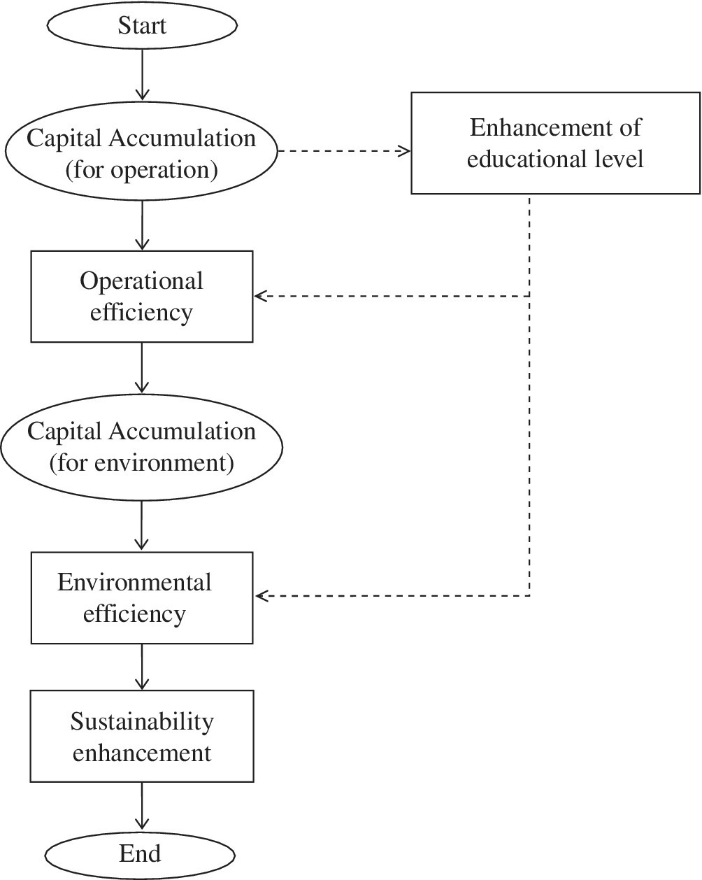 Flowchart depicting a process for sustainability enhancement from start branching to capital accumulation to operational efficiency to capital accumulation to end.