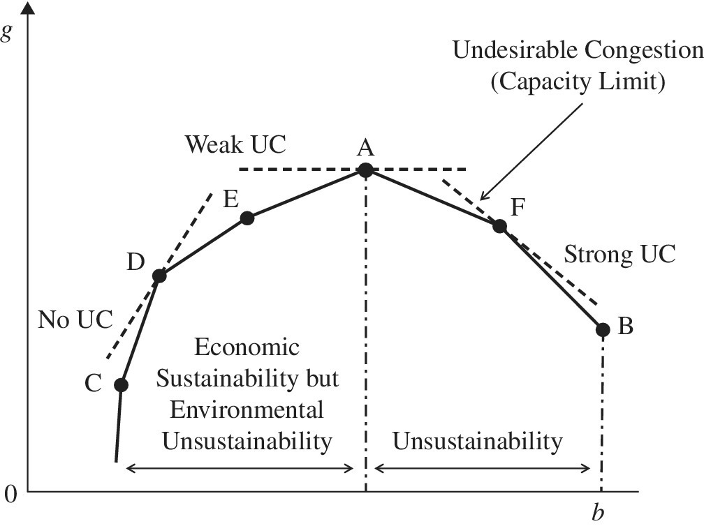Graph of undesirable congestion illustrating a solid curve connecting dots with labels A, B, C, D, E, and F and an arrow labeled Undesirable Congestion (UC).