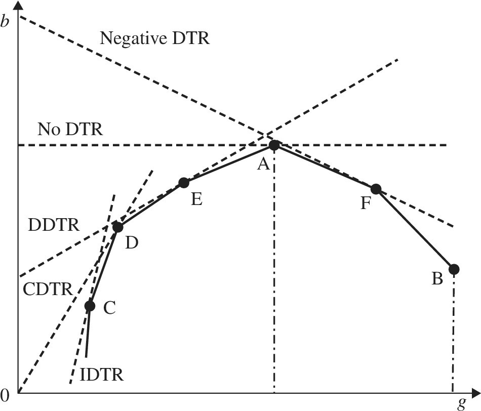 Graph illustrating the relation between a supporting hyperplane and the 5 types of DTR. Dashed lines depict increasing DTR, a negative DTR, no DTR, etc.