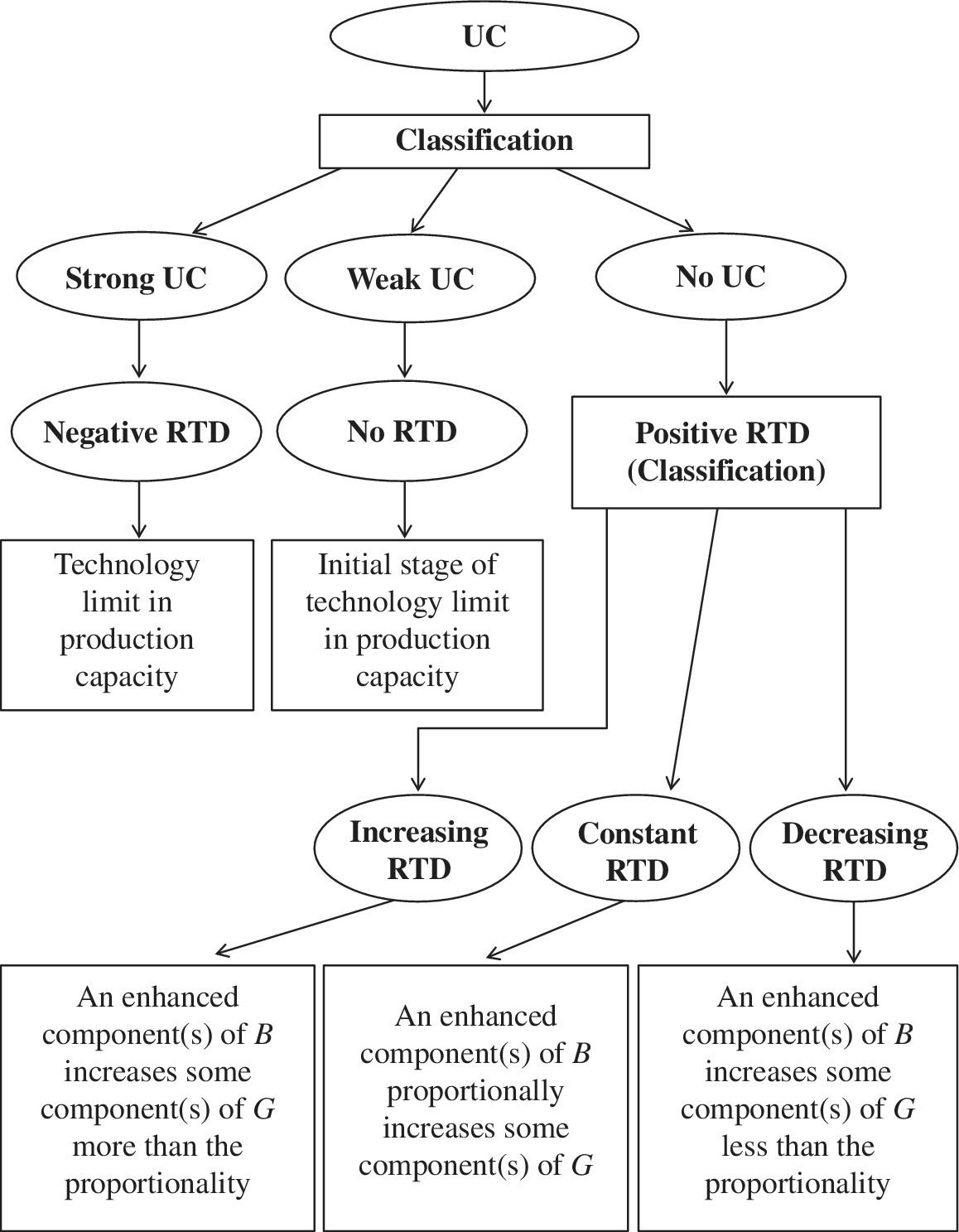 Flow chart displaying boxes and ovals labeled from UC (top) to classification, to strong UC, weak UC, and no UC, and to negative RTD, no RTD, and positive RTD (branching to increasing, constant, and decreasing RTD).