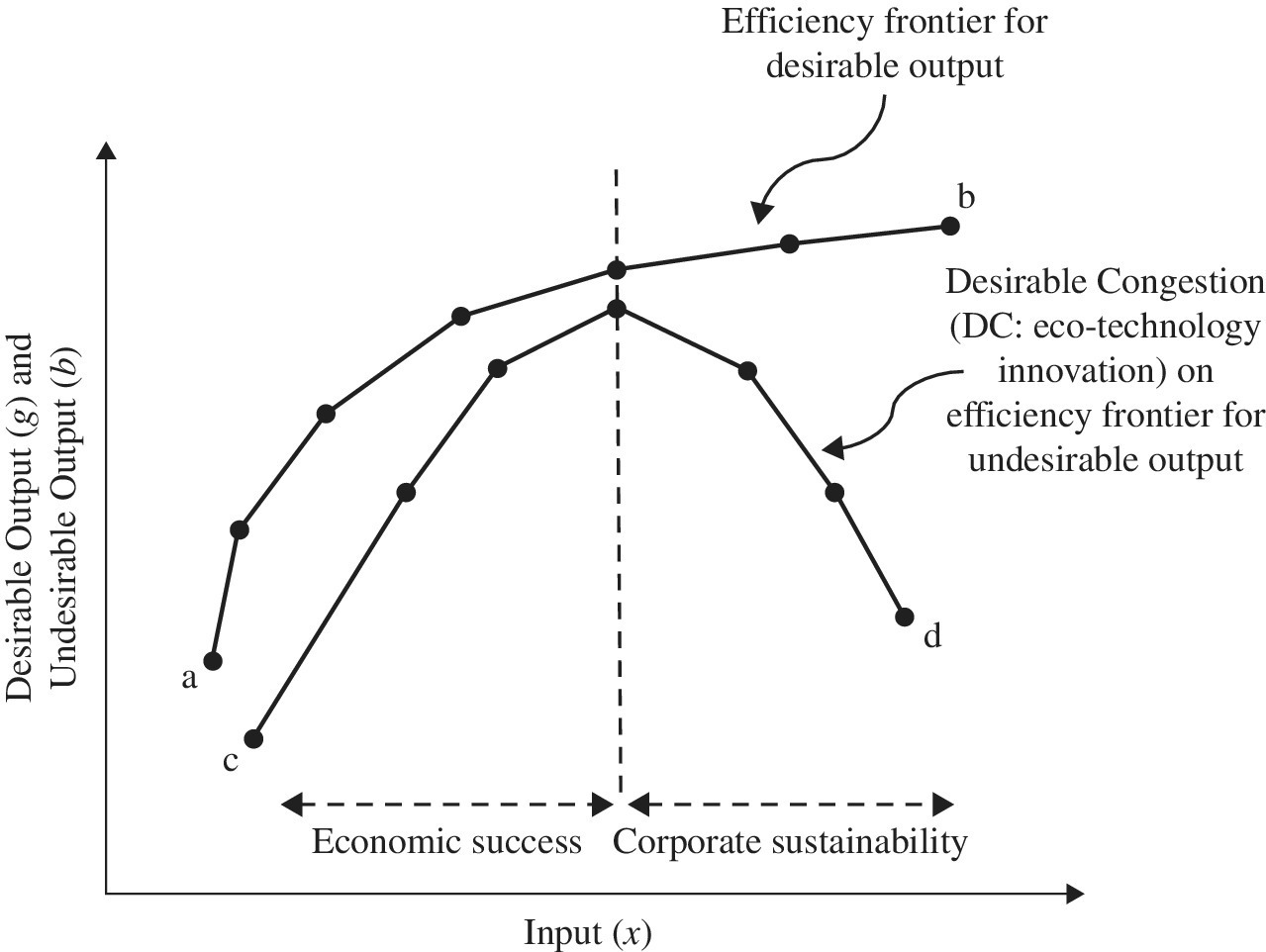 Graph of input (x) vs. desirable output (g) and undesirable output (b) displaying ascending (a–b) and ascending, descending (c–d) curves, with economic success (left) and corporate sustainability (right).