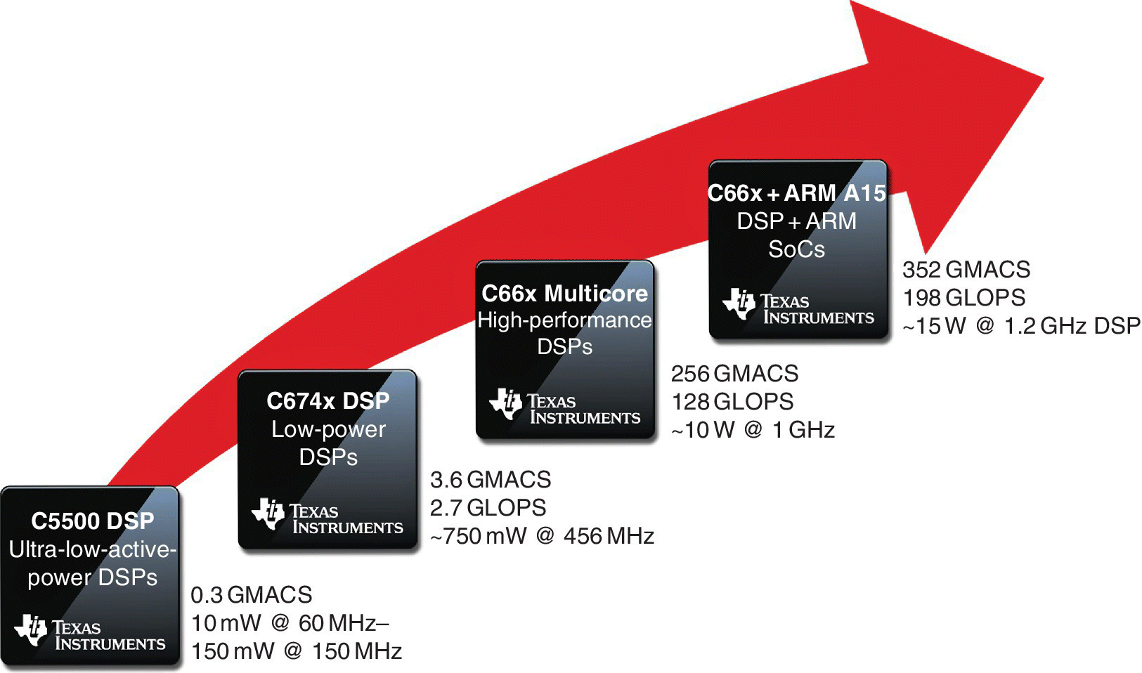 Diagram illustrating a right-skewed arrow of Texas instruments (TI) digital signal processor (DSP), namely, C5500 DSP, C674x DSP, C66x multicore, and C66x +ARM A15 DSP+ARM SoCs.
