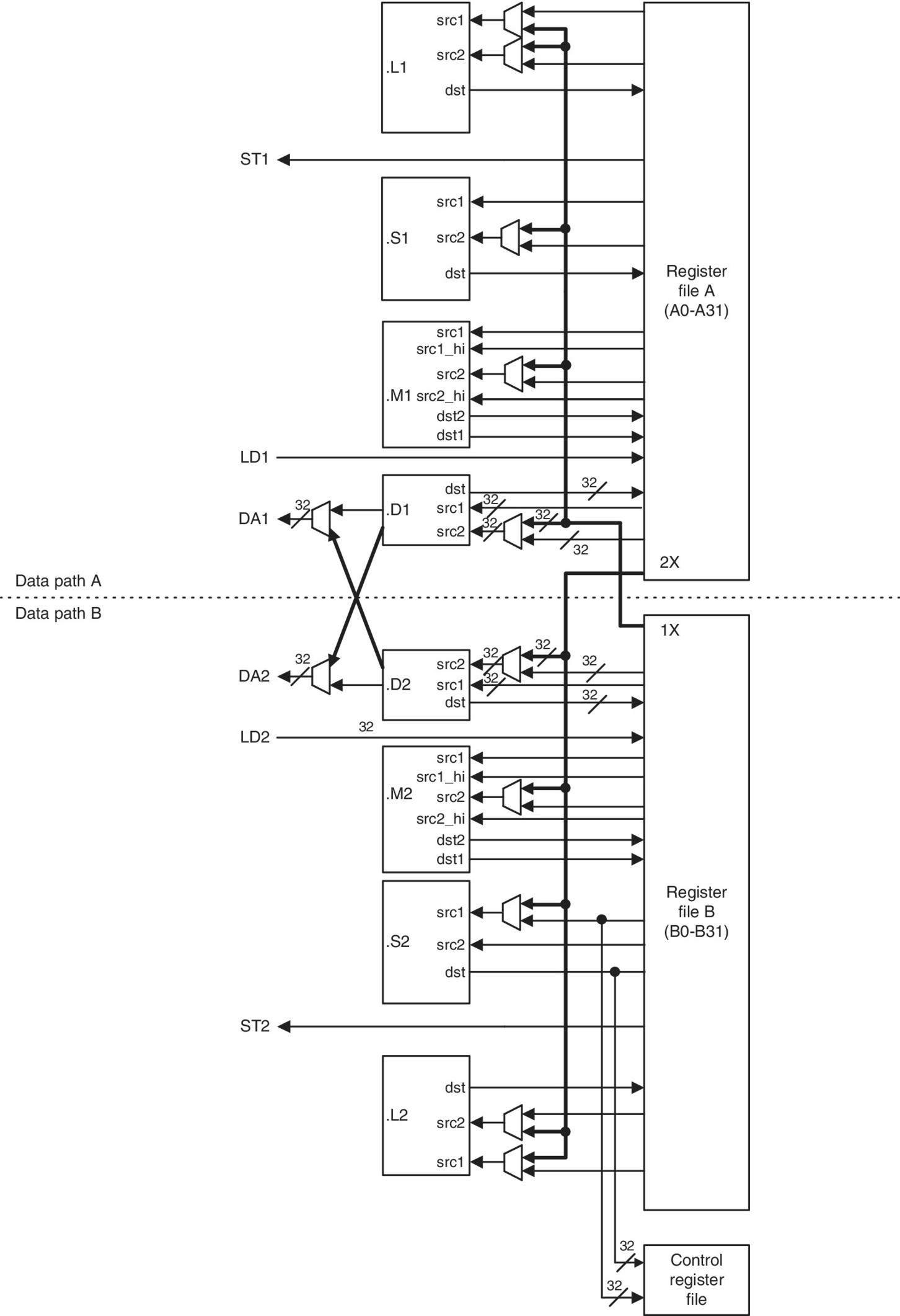 Schematic illustrating the TMS320C66x CPU data path and control from register file A (A0-A31) to register file B (B0-B31), to control register file with arrows linked to boxes labeled .L1, .S1, and .M1 etc.