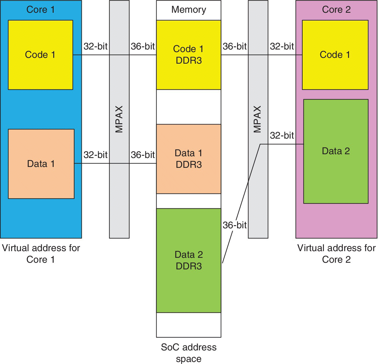 Diagram illustrating the use of MPAX with three phases illustrating the virtual address for core 1 (left), SoC address space (middle), and virtual address for core 2 (right), with its code, data, and memory.