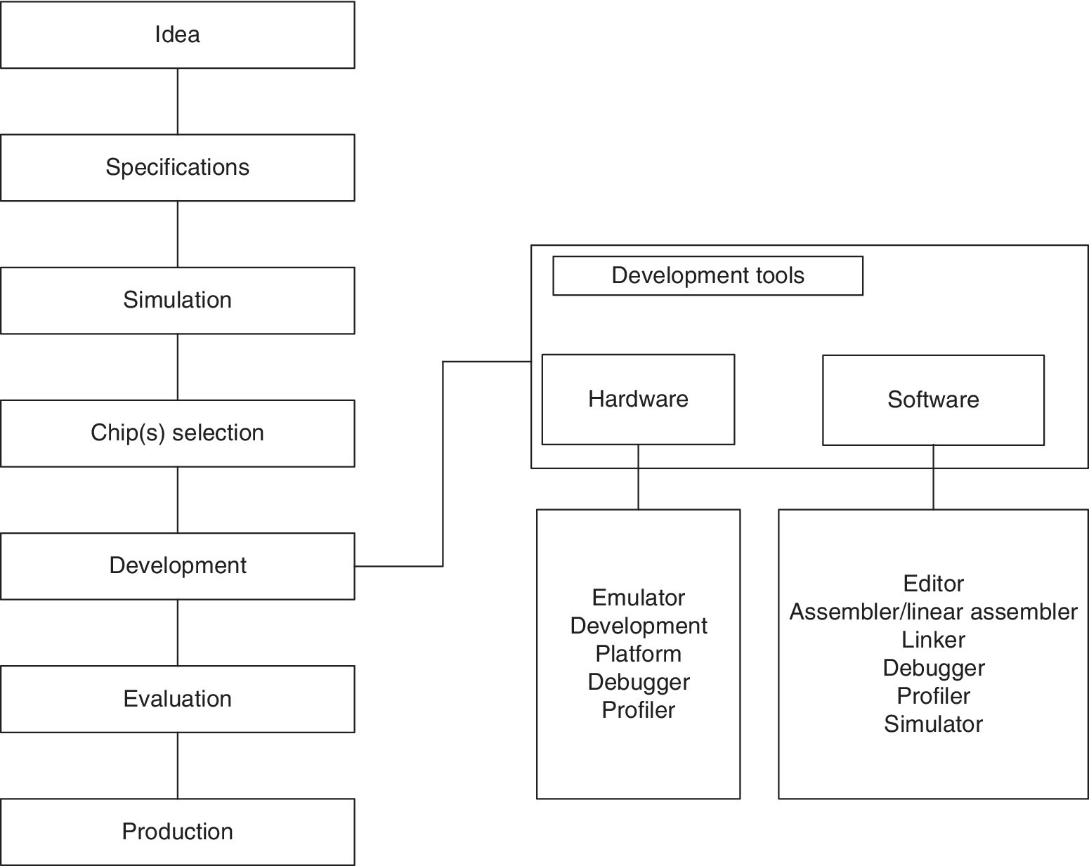 Diagram illustrating the hardware and software development tools with linked boxes labeled idea, specifications, simulation, chip(s) selection, development, evaluation, and production.
