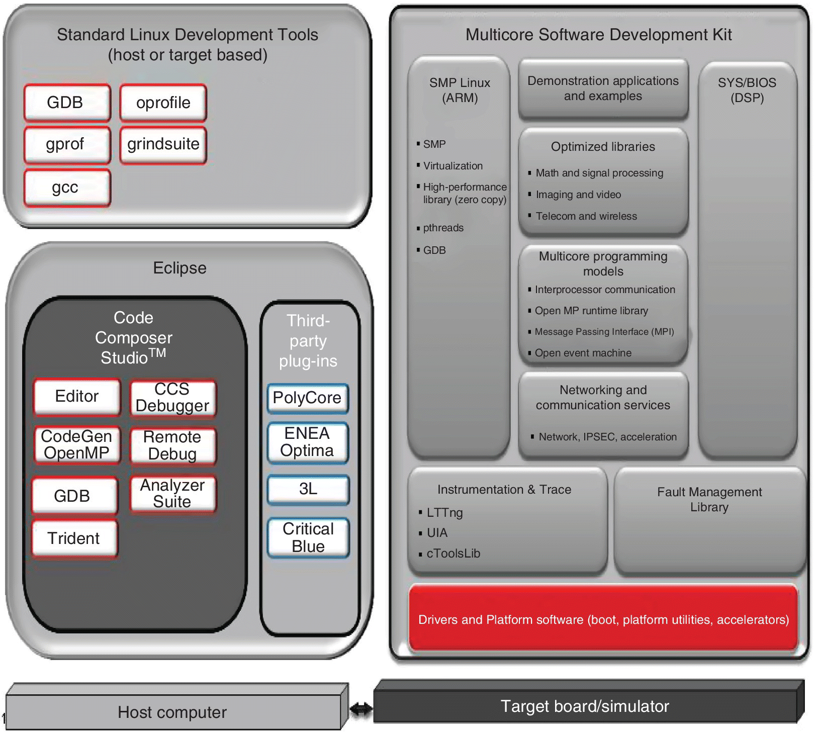 Diagram of Texas instruments’ software ecosystem illustrating the standard Linux development tools, multicore software development kit, eclipse, host computer, and target board/simulator.