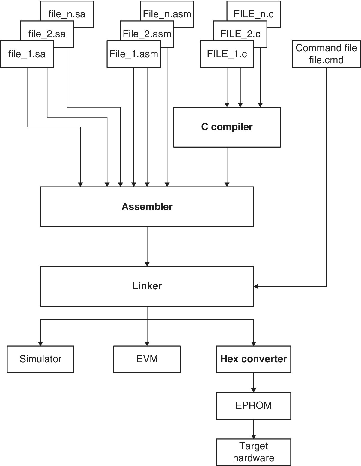 Flow chart illustrating the basic development tools starting from command file to C compiler, to assembler, to linker, to simulator, to EVM, to HEX converter, to EMPROM, to target hardware.
