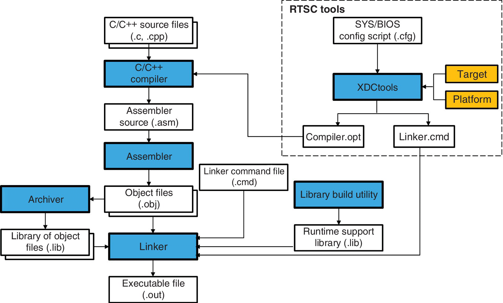Flow chart illustrating the RTSC tools starting from C/C++ source files to C/C++ compiler, to assembler source, to assembler, to object files, to archiver, library of object, to linker, ending to executable file.