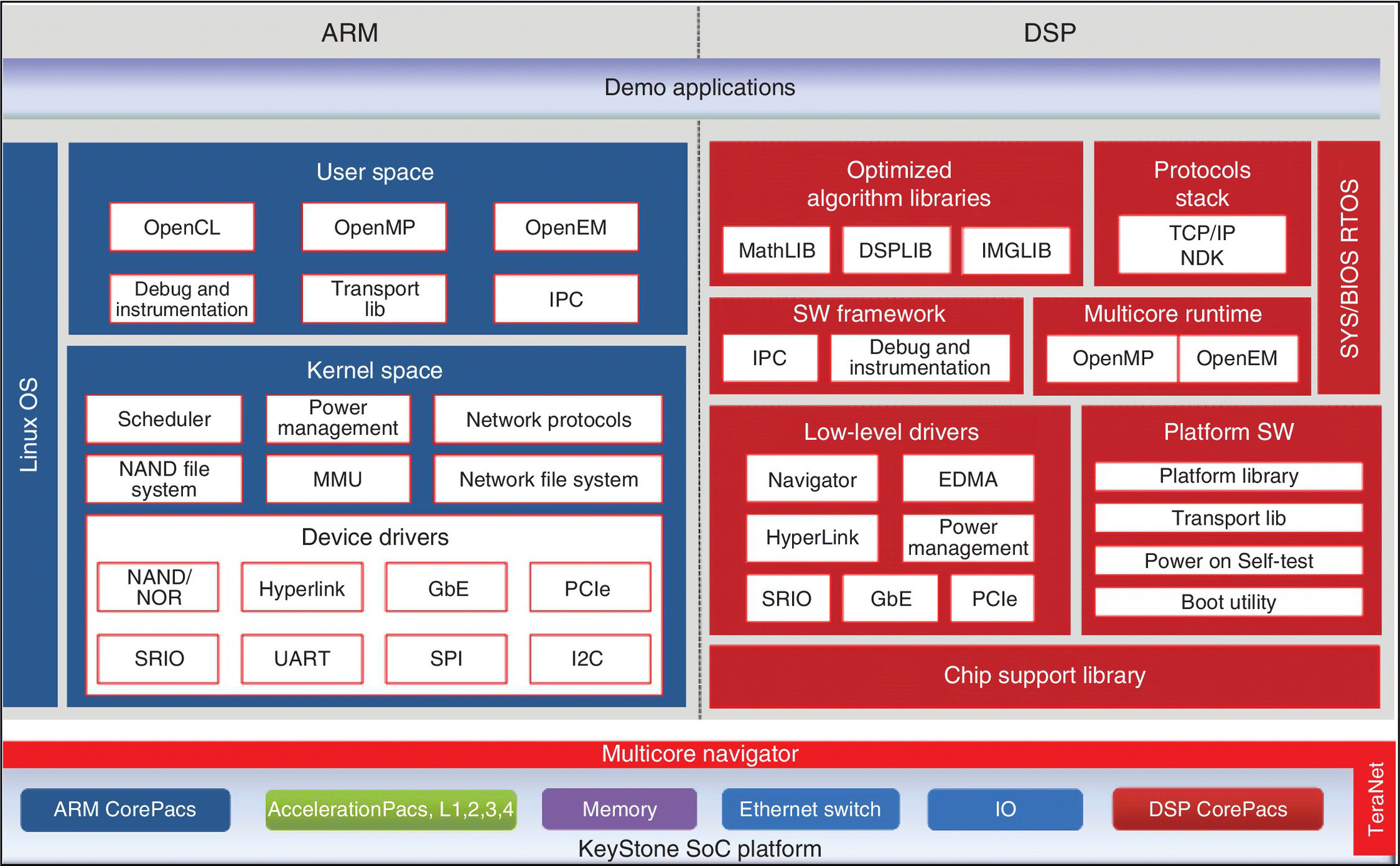 Multicore Software Development Kit (MCSDK) with 2 phases labeled ARM (left) and DSP (right), depicting user space, kernel space, protocols stack, platform SW, chip support library, and multicore navigator etc.