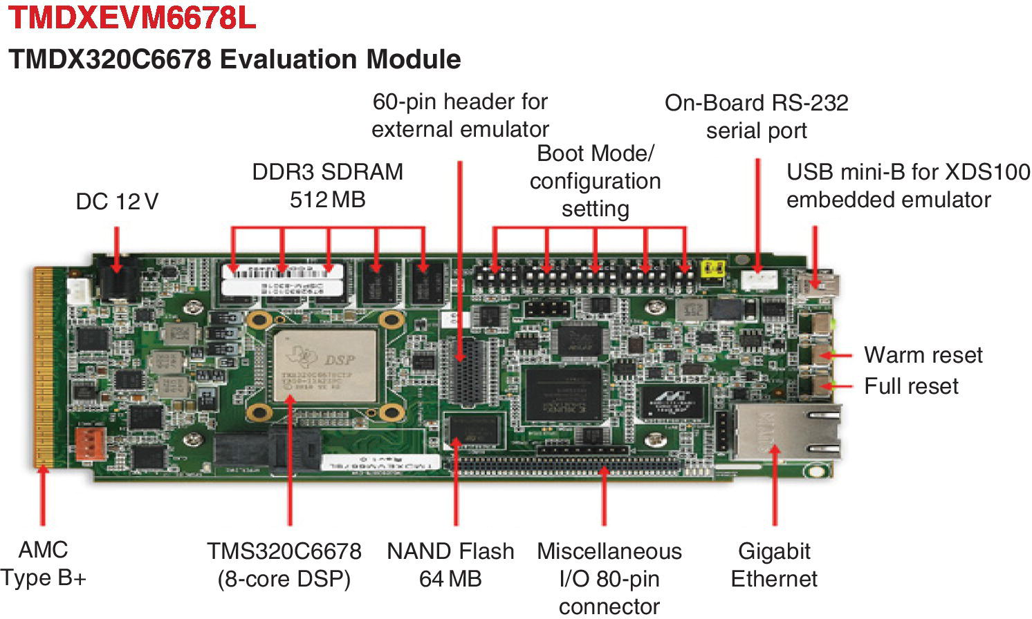 The TMS320C6678 EVM arrows depicting DC 12V, AMC type B+, DDR3 SDRAM 512MB, NAND flash 64MB, 60-pin header for external emulator, miscellaneous I/O 80-pin connector, and gigabit Ethernet etc.