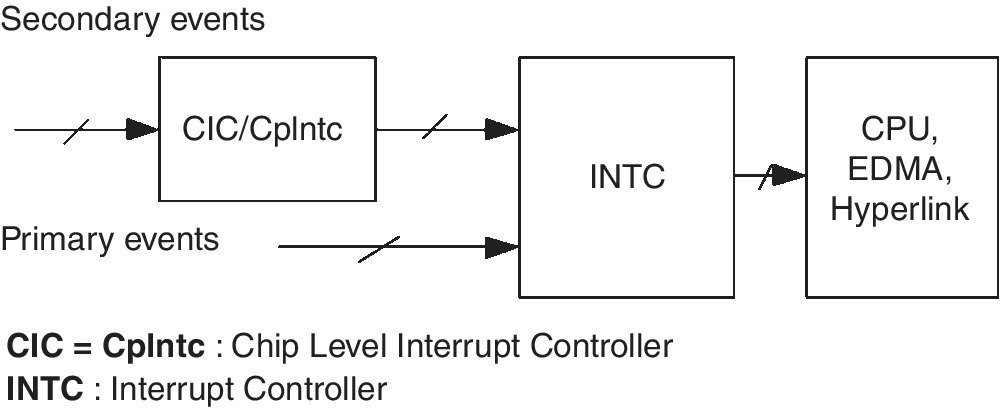 Flow diagram displaying boxes connected by arrows from CIC/Cplntc and primary events to INTC and to CPU, EDMA, Hyperlink.