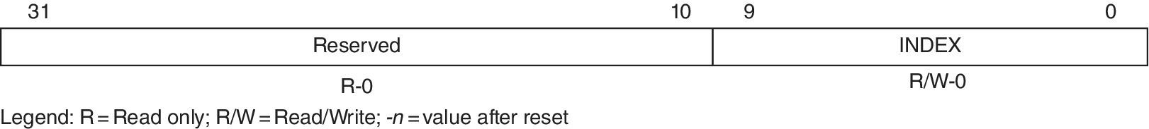 Schematic of system interrupt status indexed set register (STATUS_SET_INDEX_REG), displaying a rectangle divided into 2 segments labeled reserved (R-0) and index (R/W-0).