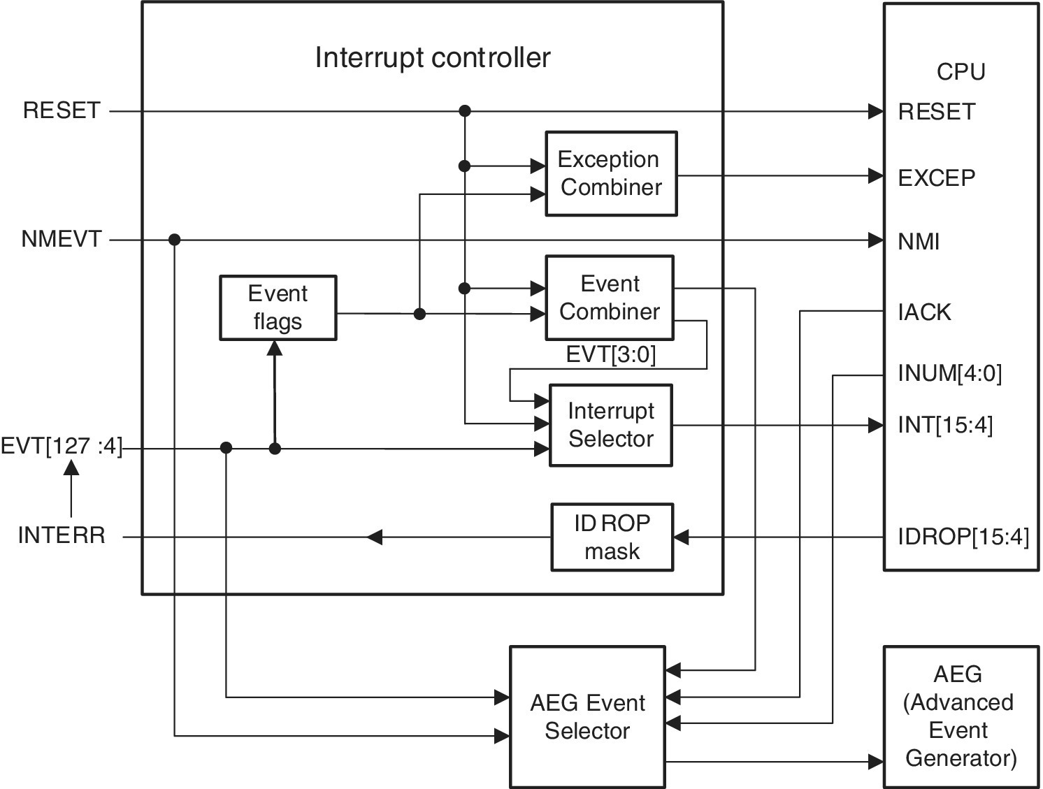 Diagram of an interrupt controller, displaying arrows from RESET, NMEVT, and EVT to smaller boxes inside a box labeled Interrupt controller to another box labeled CPU, then from CPU to AEG event selector and to AEG.