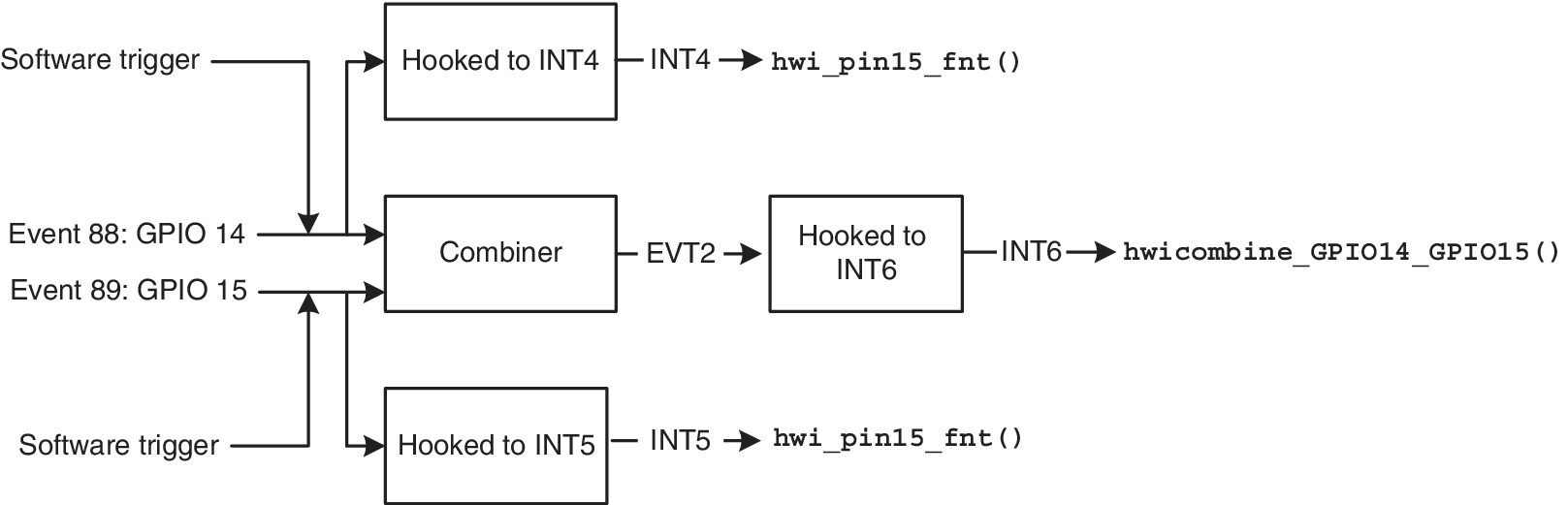 Diagram displaying arrows from software trigger to event 88: GPIO 14 and 15 pointing to boxes labeled Hooked to INT4, Combiner, and Hooked to INT5, leading to hwi_pin15_fnt() and hwicombine_GPIO14_GPIO15().