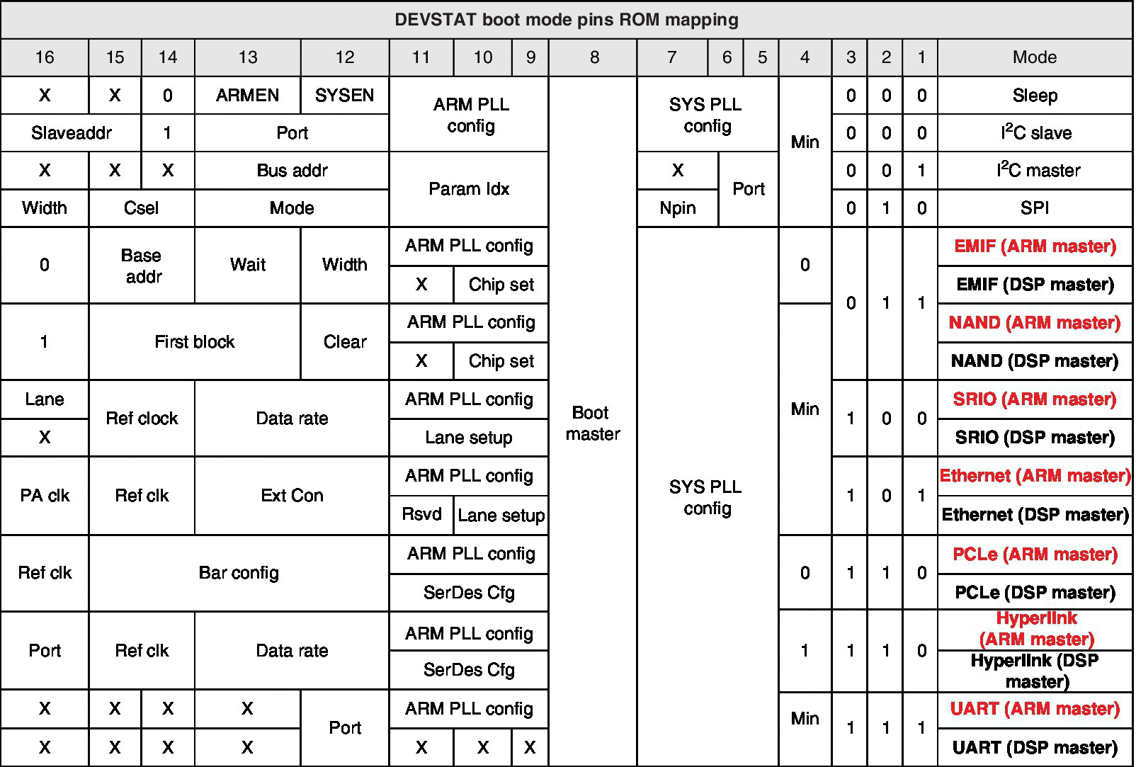 Tabular chart of DEVSTAT boot mode pins ROM mapping with boots for 0 and 1.