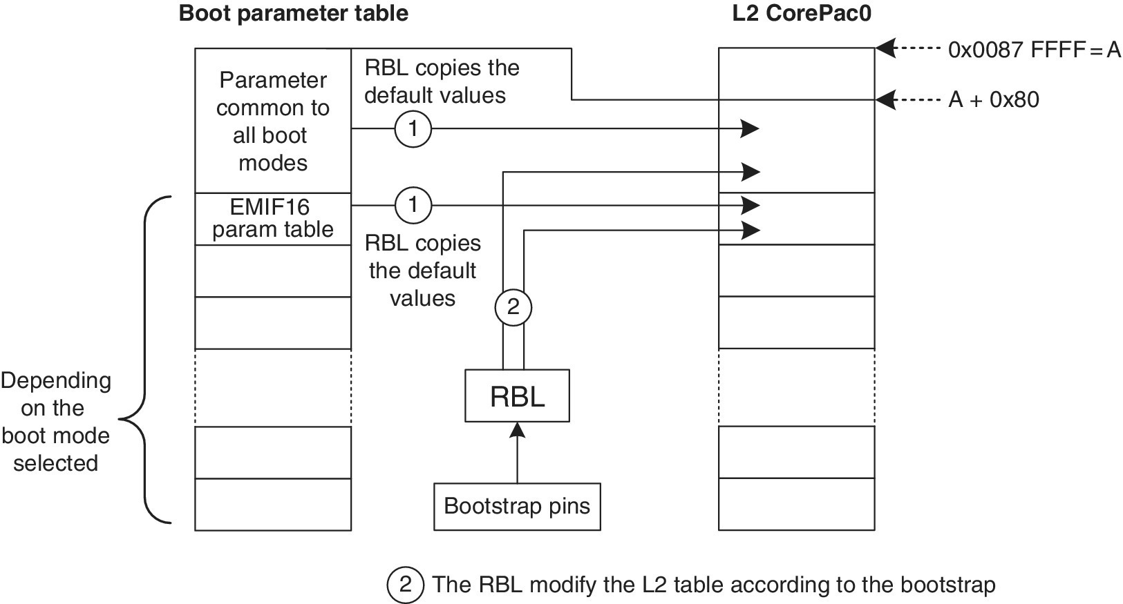 Schematic illustration of the RBL boot process illustrating 3 arrows pointing from parameter common to all boot modes; EMIF 16 param table; and RBL to boxes for L2 CorePack0.