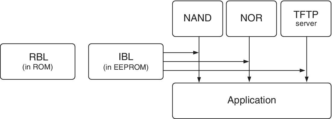 Schematic illustration of IBL boot modes displaying boxes with labels NAND, NOR, TFTP, RBL, IBL, and application connected by arrows.