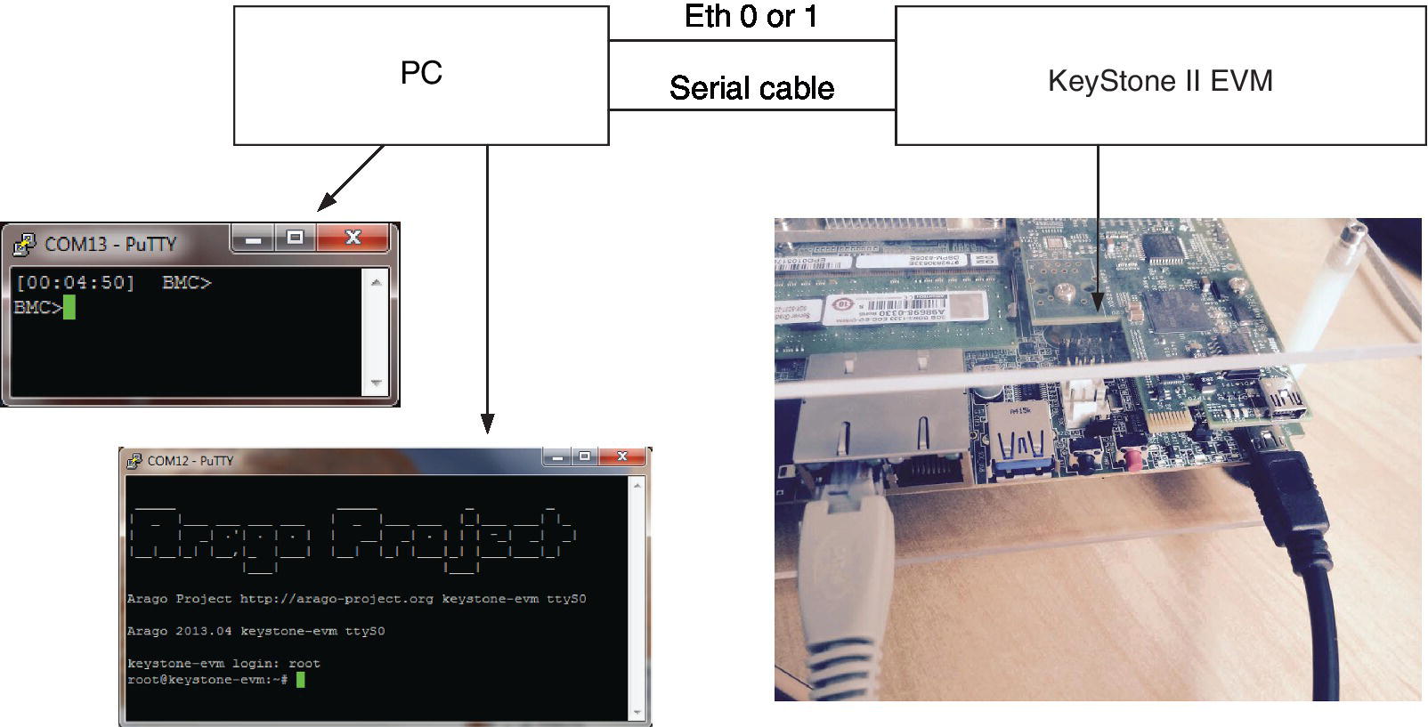 Schematic of EVM connection to the PC displaying COM13 – PuTTY and COM12 – PuTTY windows pointed by arrows from box labeled PC and photo pointed by an arrow from box labeled KeyStone II EVM.