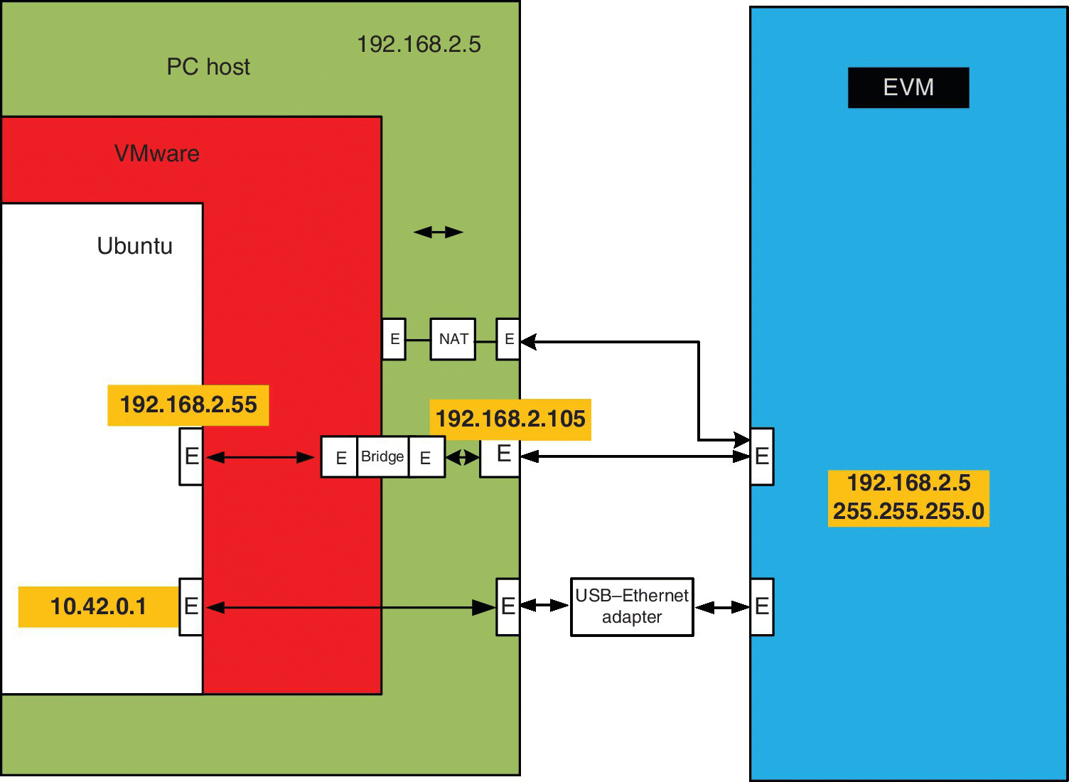 Diagram of IP addresses used in this experiment, displaying shaded boxes with labels PC host, VMware, Ubuntu, and EVM connected by double-headed arrows.