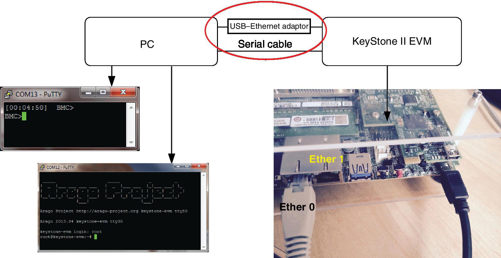 Schematic illustrating COM13-PuTTY and  COM12-PuTTY windows pointed by arrows from box labeled PC and photo pointed by an arrow from box labeled KeyStone II EVM. USB–Ethernet adaptor and serial cable encircled.