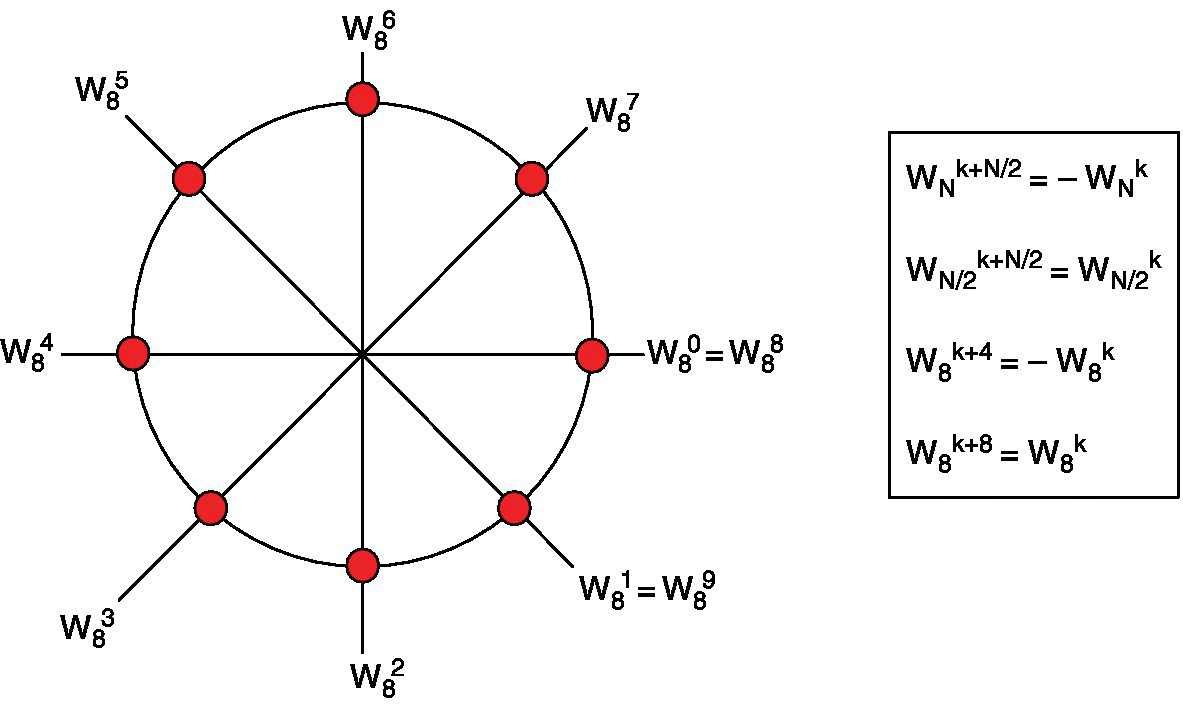Constellation diagram illustrating the twiddle factors for N = 8 with labels W85, W86, W87, W80=W88, W81=W89, W82, W83, and W84.
